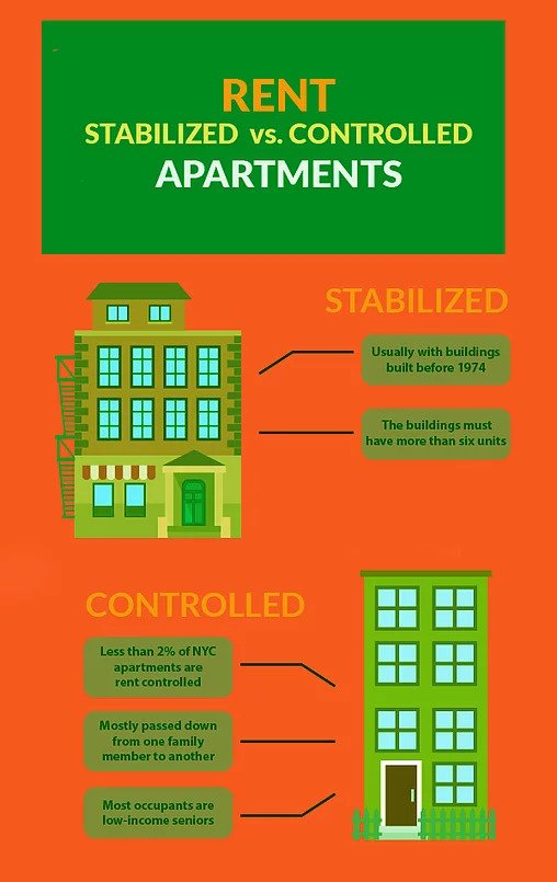 Rent Controlled or Rent Stabilized NY Rent Own Sell